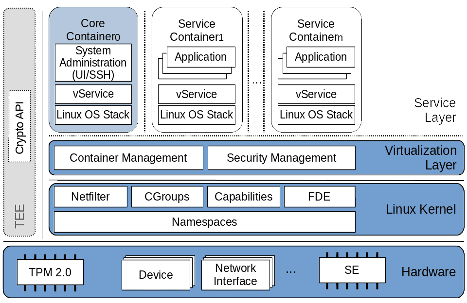 Secure Operating System Gyroid OS