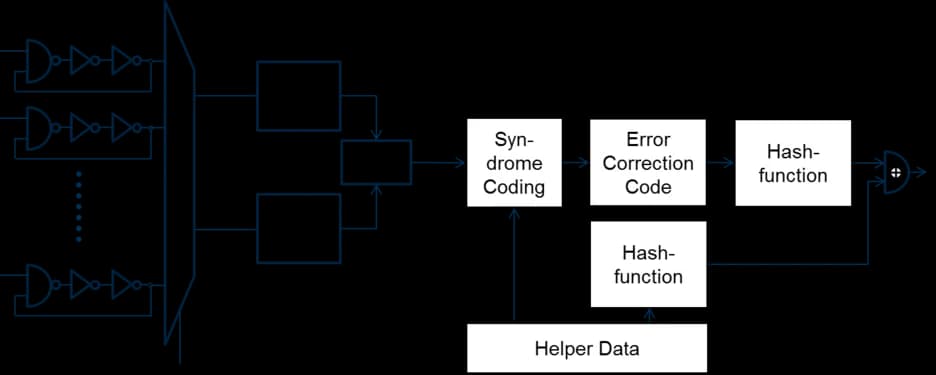 Physcial Unclonable Functions and Secure Boot
